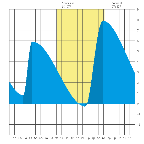 Omakstalia Point tide chart for Saturday, February 10, 2024