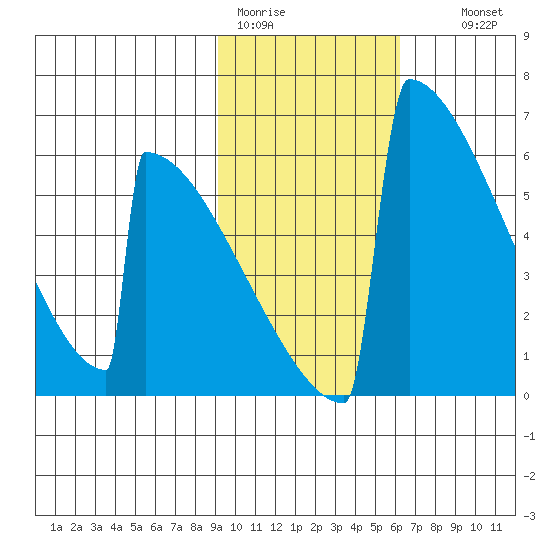 Omakstalia Point tide chart for Sunday, February 11, 2024