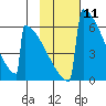 Omakstalia Point tide chart for Sunday, February 11, 2024