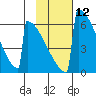 Omakstalia Point tide chart for Monday, February 12, 2024