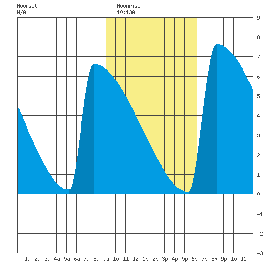 Omakstalia Point tide chart for Tuesday, February 13, 2024