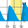 Omakstalia Point tide chart for Tuesday, February 13, 2024