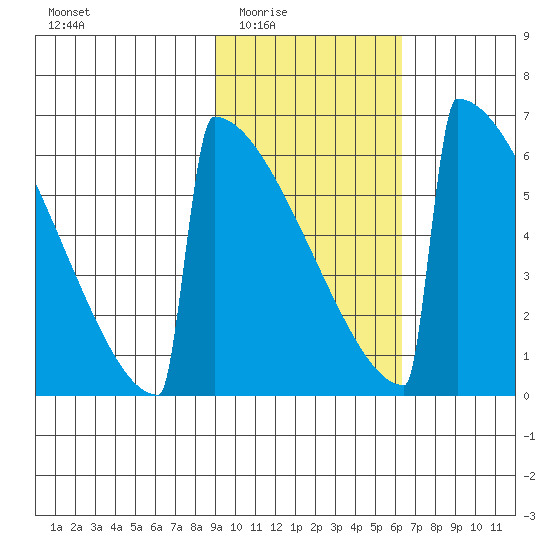 Omakstalia Point tide chart for Wednesday, February 14, 2024