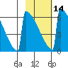 Omakstalia Point tide chart for Wednesday, February 14, 2024