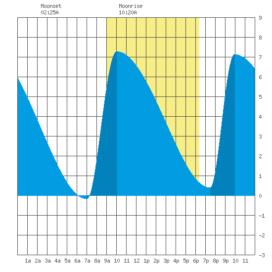Omakstalia Point tide chart for Thursday, February 15, 2024
