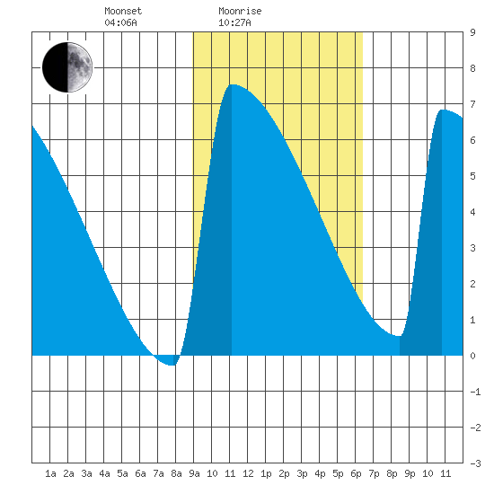 Omakstalia Point tide chart for Friday, February 16, 2024