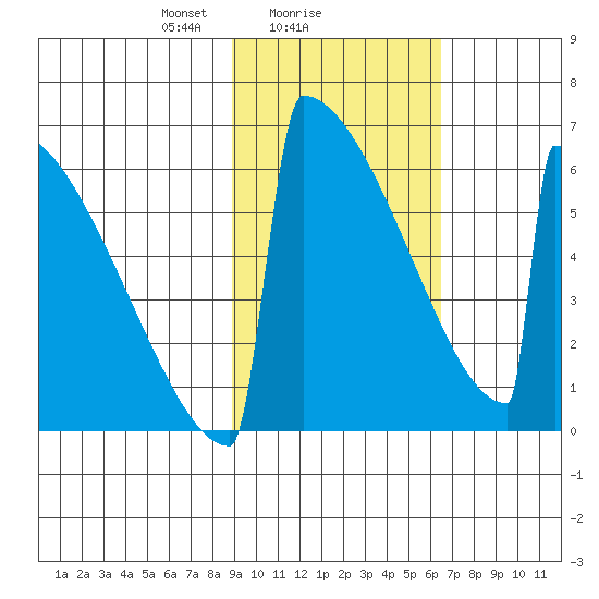 Omakstalia Point tide chart for Saturday, February 17, 2024
