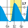 Omakstalia Point tide chart for Saturday, February 17, 2024