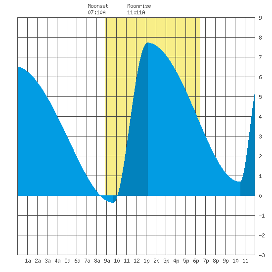 Omakstalia Point tide chart for Sunday, February 18, 2024