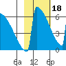 Omakstalia Point tide chart for Sunday, February 18, 2024