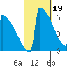 Omakstalia Point tide chart for Monday, February 19, 2024