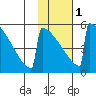 Omakstalia Point tide chart for Thursday, February 1, 2024