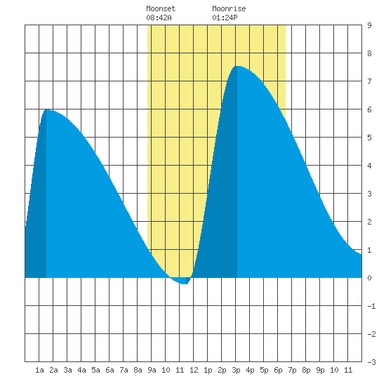 Omakstalia Point tide chart for Tuesday, February 20, 2024