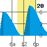 Omakstalia Point tide chart for Tuesday, February 20, 2024