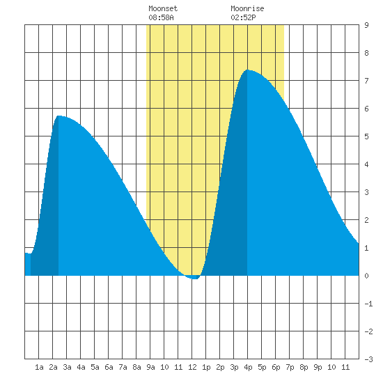 Omakstalia Point tide chart for Wednesday, February 21, 2024