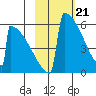 Omakstalia Point tide chart for Wednesday, February 21, 2024