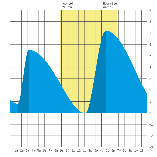Omakstalia Point tide chart for Thursday, February 22, 2024