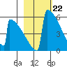 Omakstalia Point tide chart for Thursday, February 22, 2024