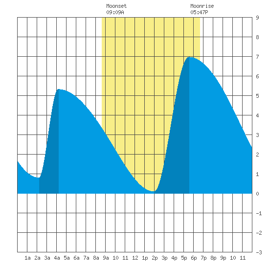 Omakstalia Point tide chart for Friday, February 23, 2024