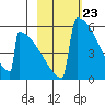 Omakstalia Point tide chart for Friday, February 23, 2024