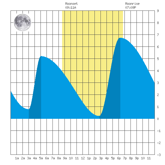 Omakstalia Point tide chart for Saturday, February 24, 2024