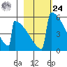 Omakstalia Point tide chart for Saturday, February 24, 2024