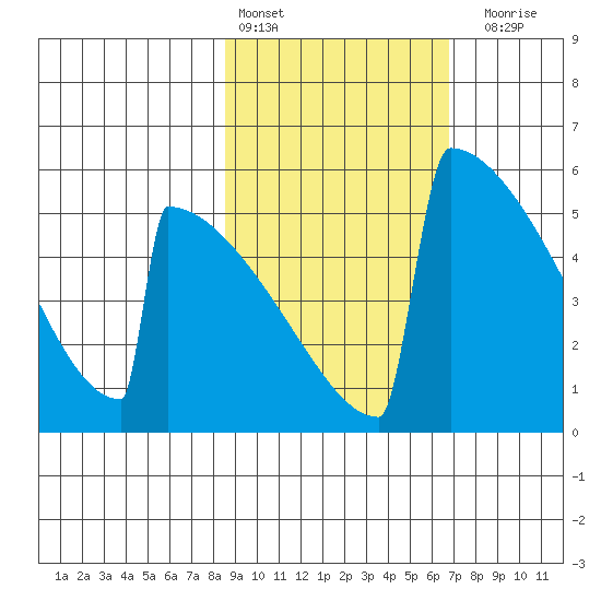 Omakstalia Point tide chart for Sunday, February 25, 2024