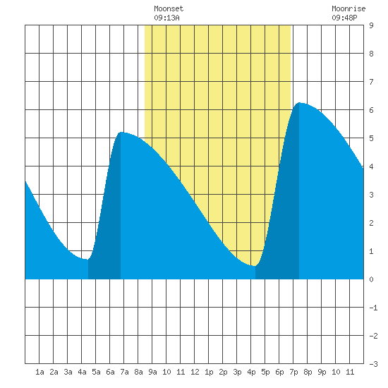 Omakstalia Point tide chart for Monday, February 26, 2024