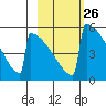 Omakstalia Point tide chart for Monday, February 26, 2024