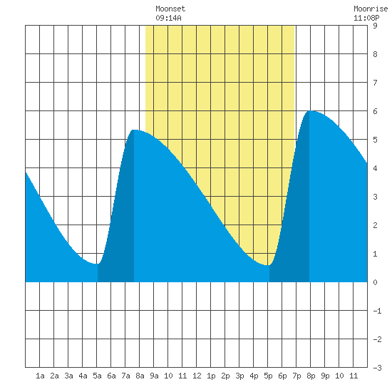 Omakstalia Point tide chart for Tuesday, February 27, 2024