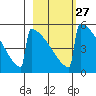 Omakstalia Point tide chart for Tuesday, February 27, 2024
