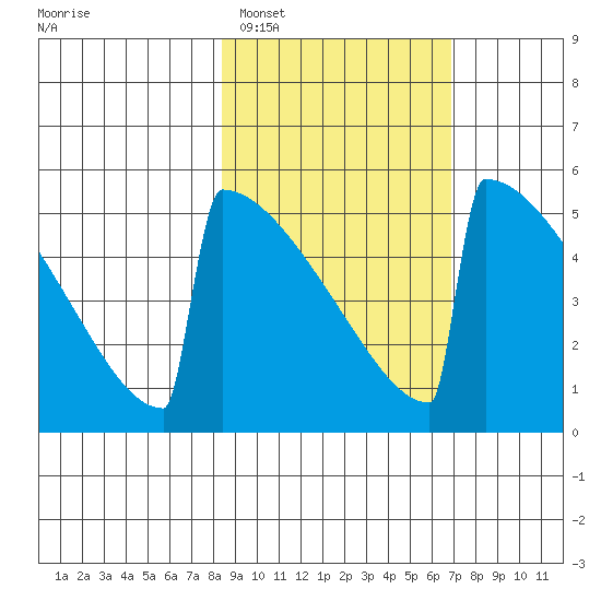Omakstalia Point tide chart for Wednesday, February 28, 2024