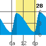 Omakstalia Point tide chart for Wednesday, February 28, 2024