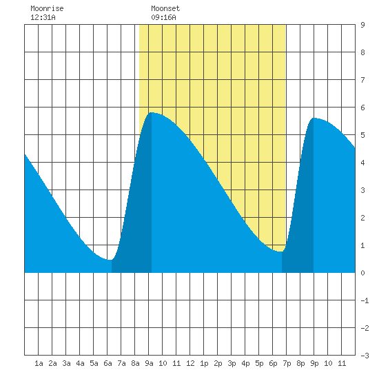 Omakstalia Point tide chart for Thursday, February 29, 2024