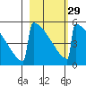 Omakstalia Point tide chart for Thursday, February 29, 2024