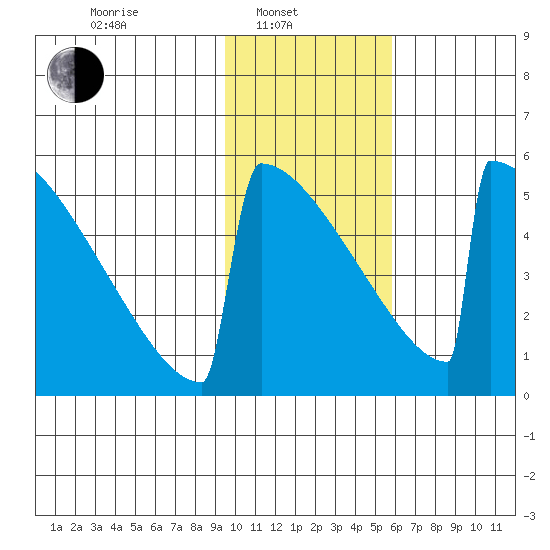 Omakstalia Point tide chart for Friday, February 2, 2024