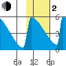 Omakstalia Point tide chart for Friday, February 2, 2024