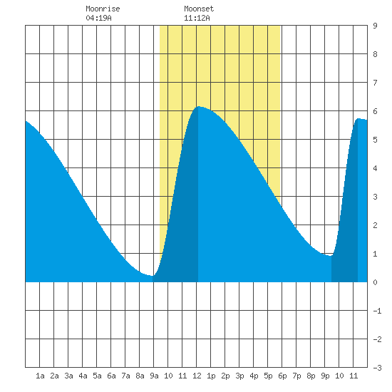 Omakstalia Point tide chart for Saturday, February 3, 2024