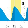 Omakstalia Point tide chart for Saturday, February 3, 2024