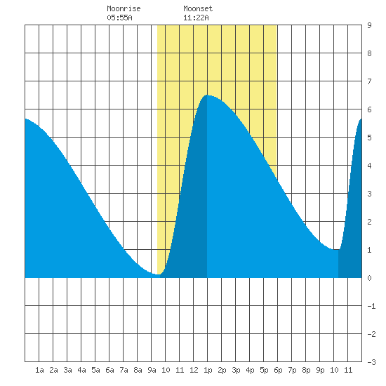 Omakstalia Point tide chart for Sunday, February 4, 2024