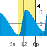 Omakstalia Point tide chart for Sunday, February 4, 2024