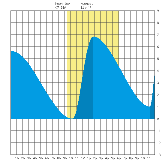 Omakstalia Point tide chart for Monday, February 5, 2024