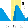 Omakstalia Point tide chart for Monday, February 5, 2024