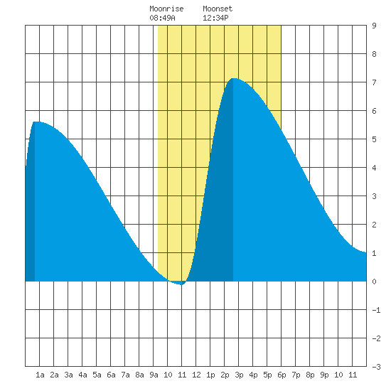 Omakstalia Point tide chart for Tuesday, February 6, 2024