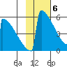 Omakstalia Point tide chart for Tuesday, February 6, 2024