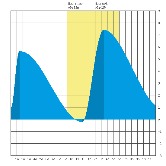 Omakstalia Point tide chart for Wednesday, February 7, 2024