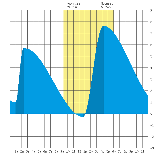 Omakstalia Point tide chart for Thursday, February 8, 2024