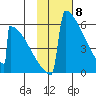 Omakstalia Point tide chart for Thursday, February 8, 2024