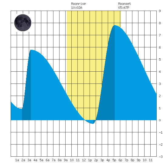 Omakstalia Point tide chart for Friday, February 9, 2024