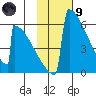 Omakstalia Point tide chart for Friday, February 9, 2024